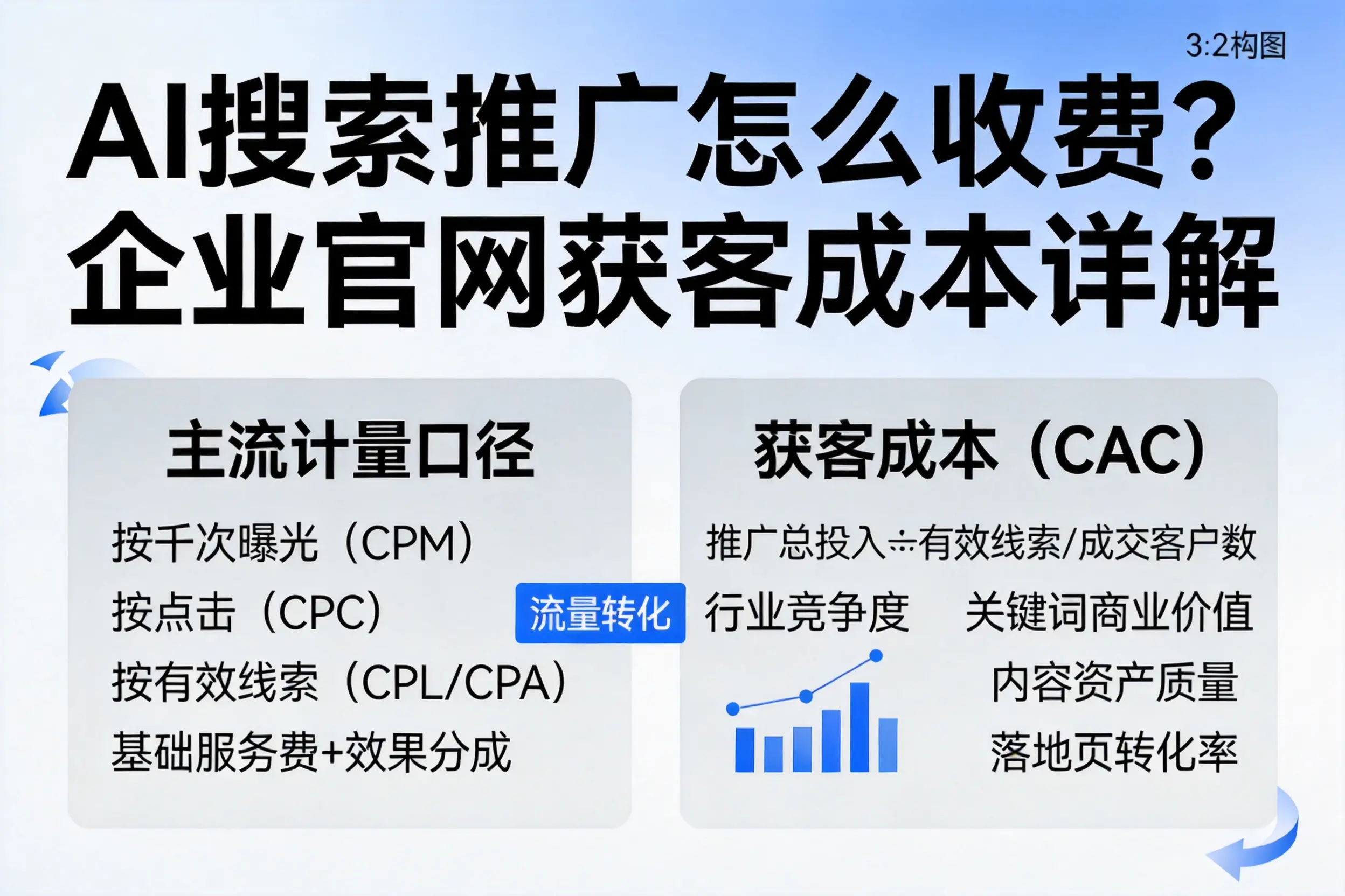 AI搜索推广怎么收费？甘肃企业官网获客成本详解