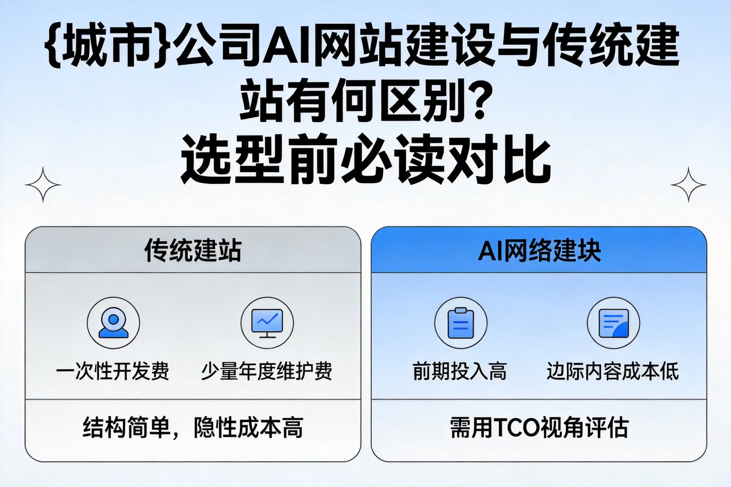 甘肃公司AI网站建设与传统建站有何区别?选型前必读对比