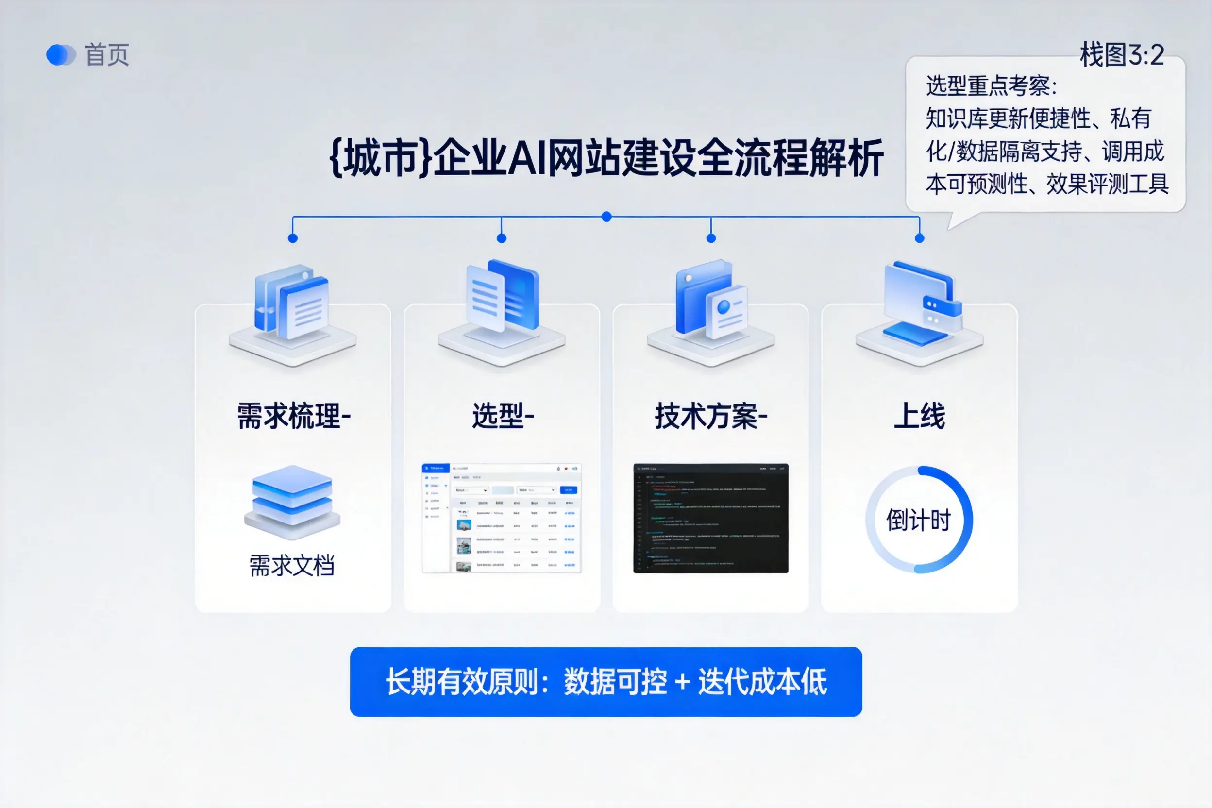 甘肃企业AI网站建设如何入门？从需求梳理到上线全流程解析