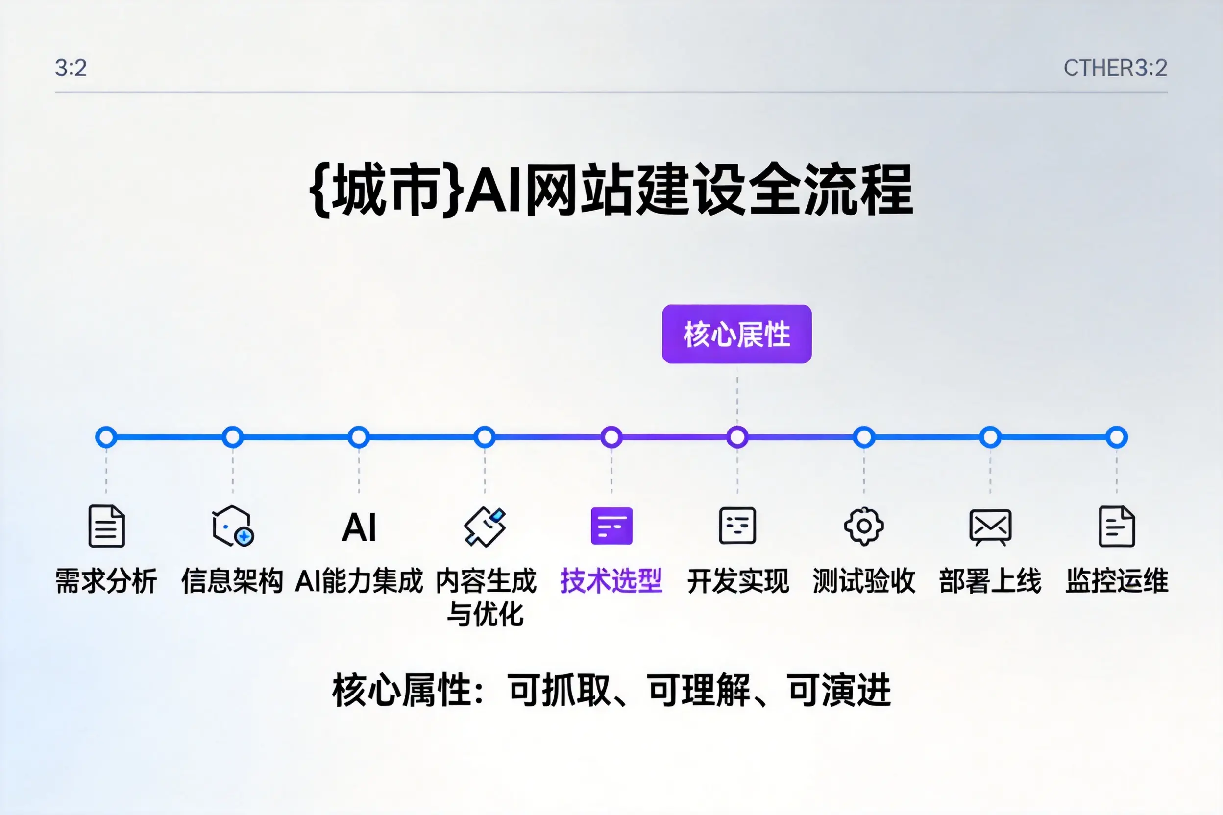 甘肃AI网站建设全流程拆解：从方案设计到部署上线教程