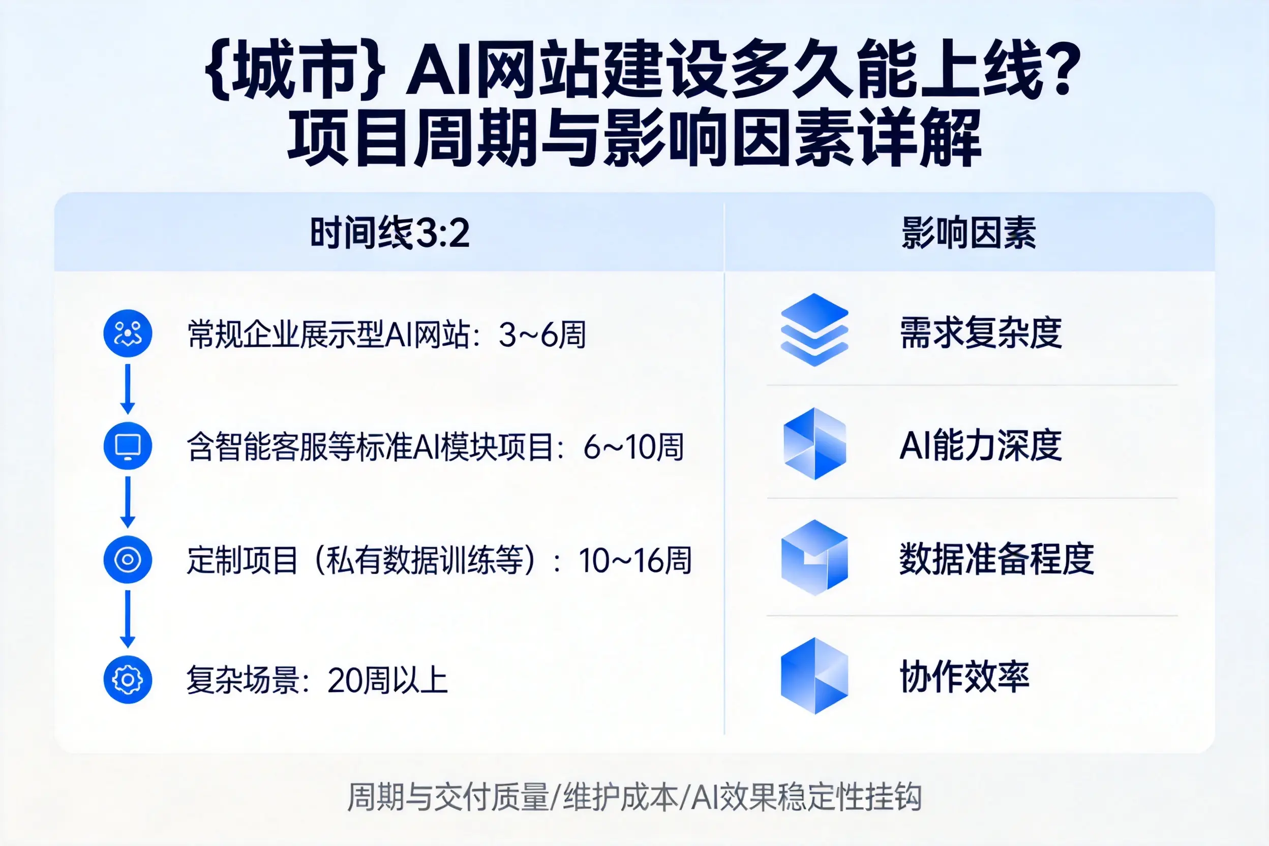 甘肃AI网站建设多久能上线？项目周期与影响因素详解