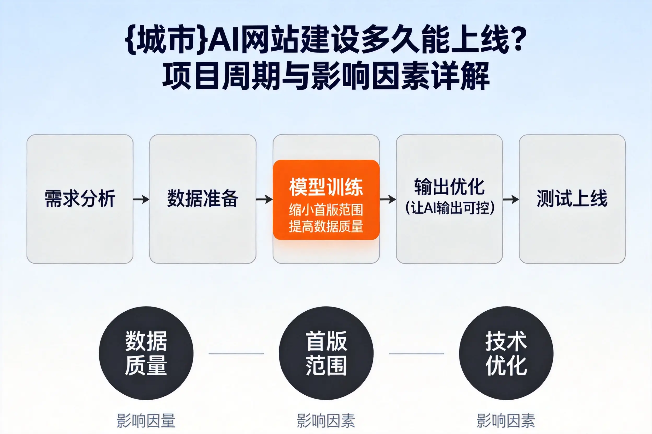 甘肃AI网站建设多久能上线？项目周期与影响因素详解