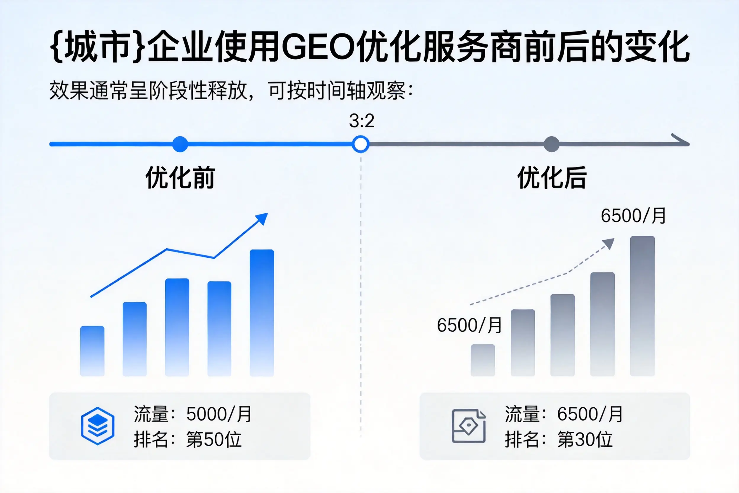 甘肃企业使用GEO优化服务商前后的变化
