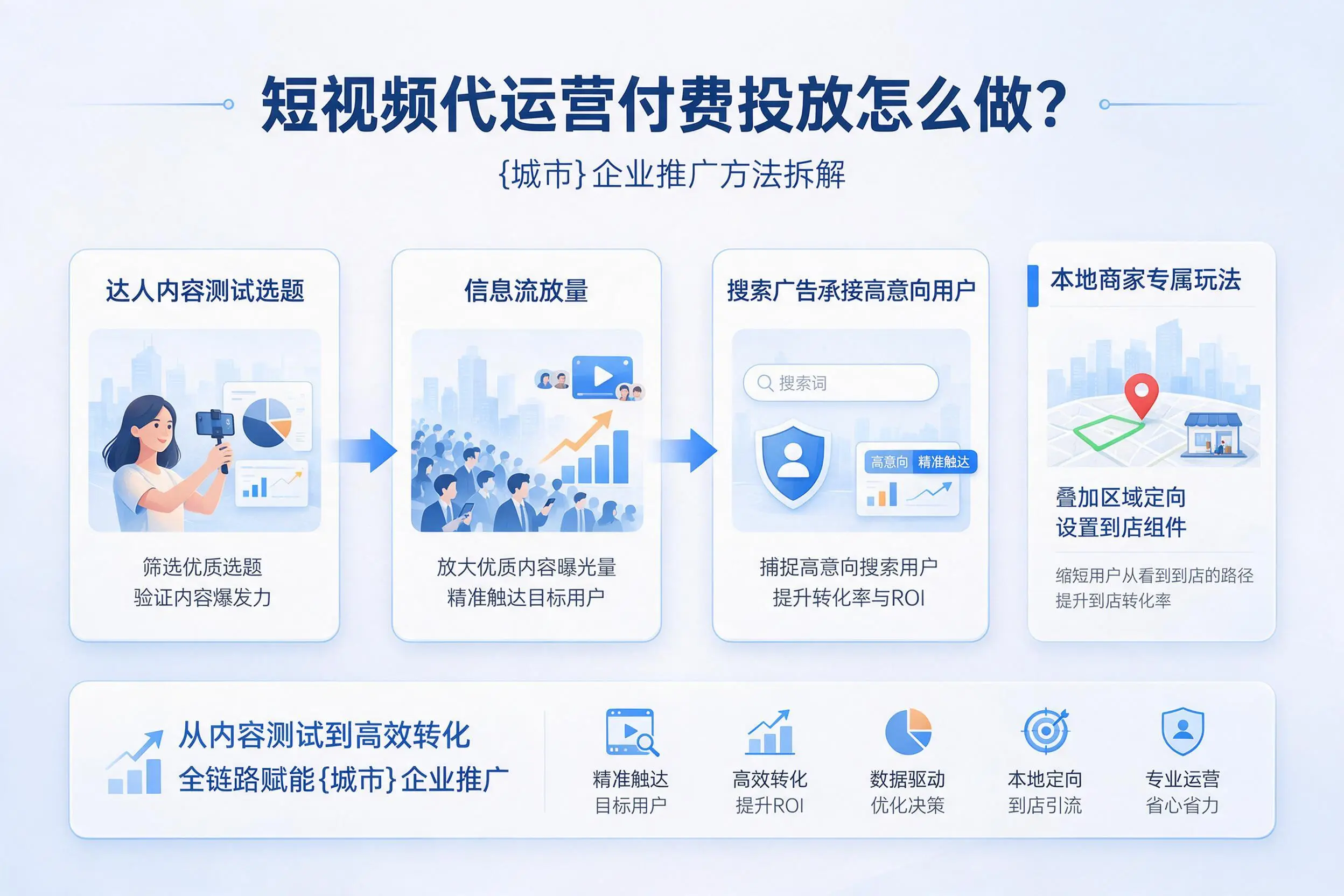 短视频代运营付费投放怎么做？甘肃企业推广方法拆解