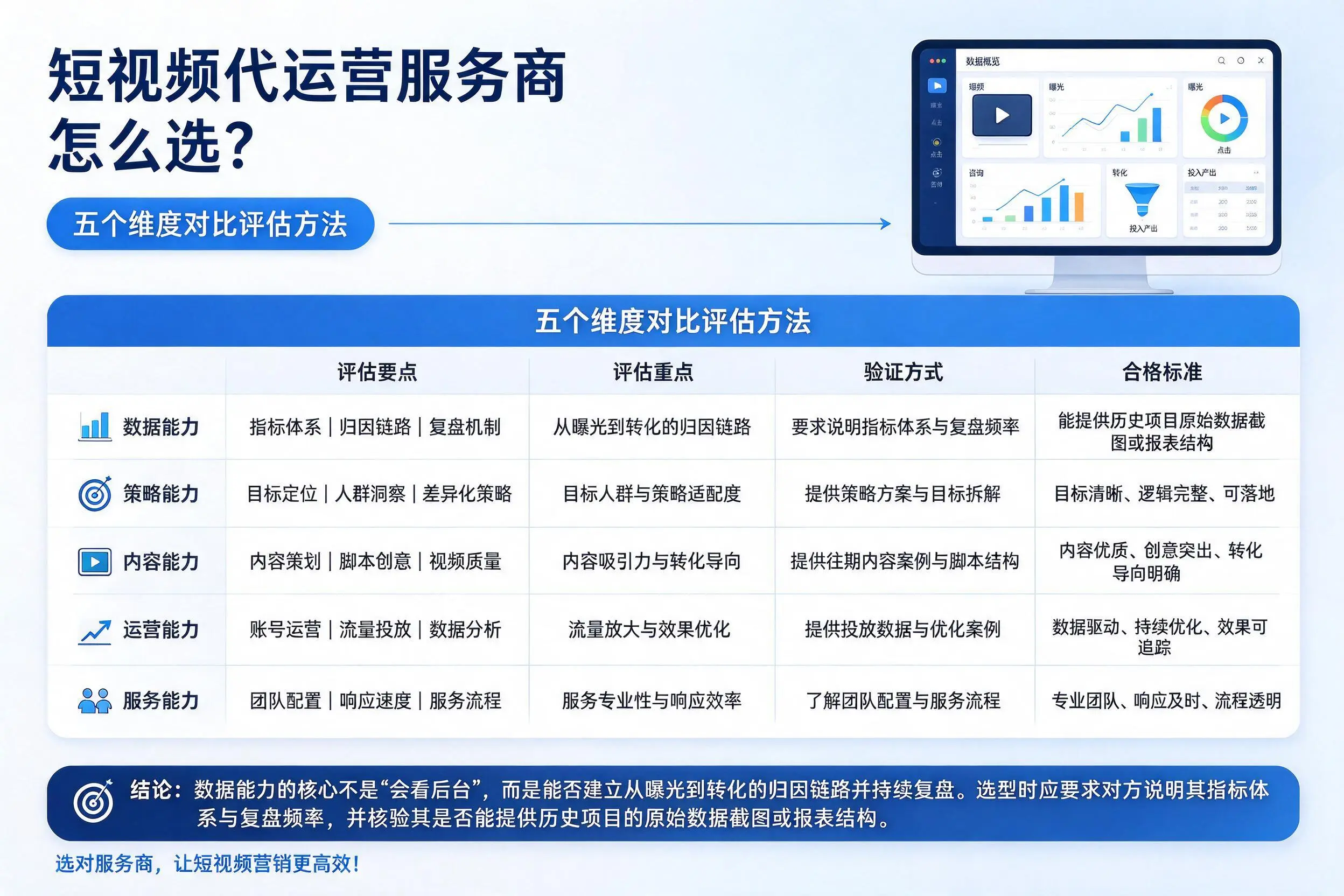 甘肃短视频代运营服务商怎么选?五个维度对比评估方法