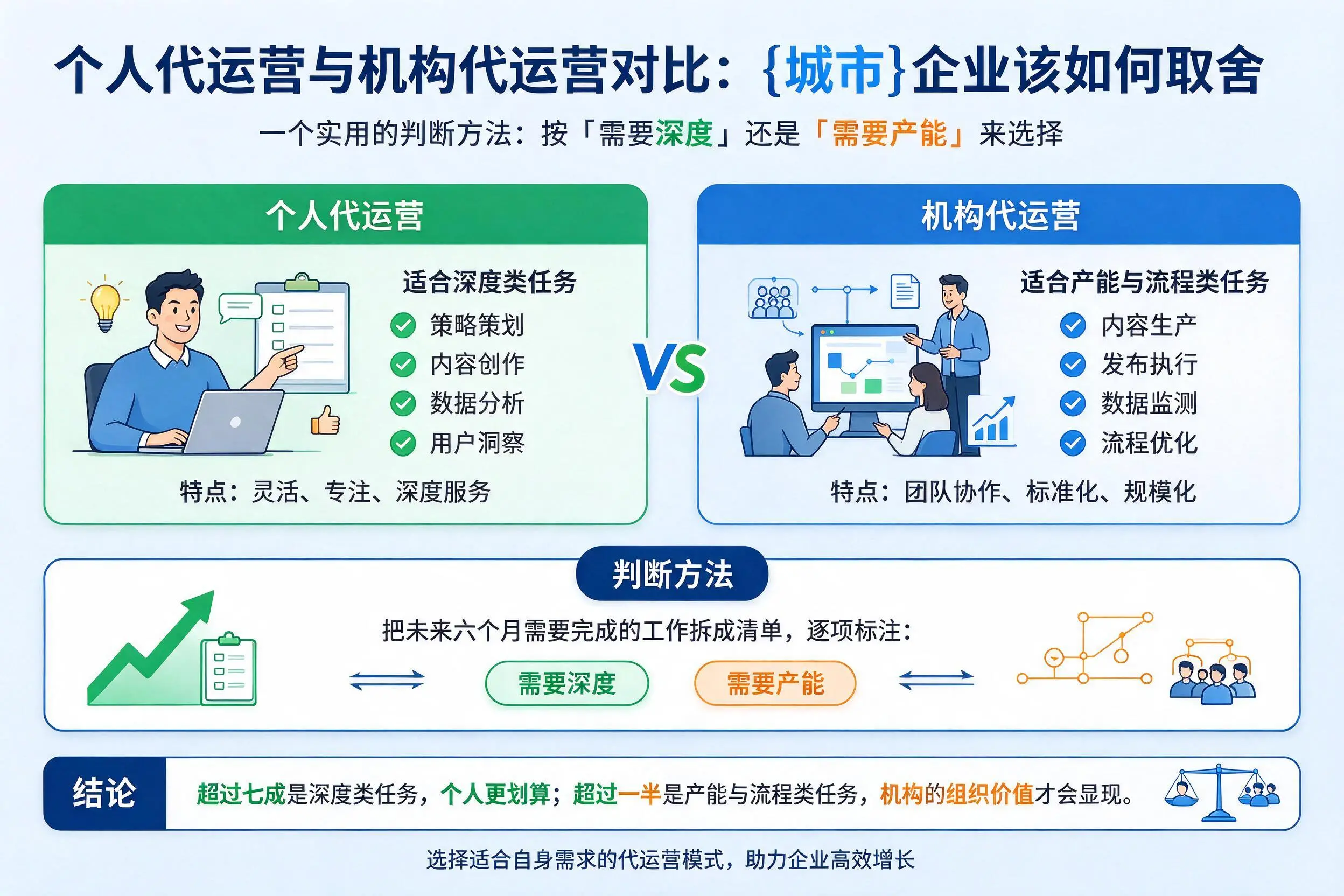 个人代运营与机构代运营对比：甘肃企业该如何取舍