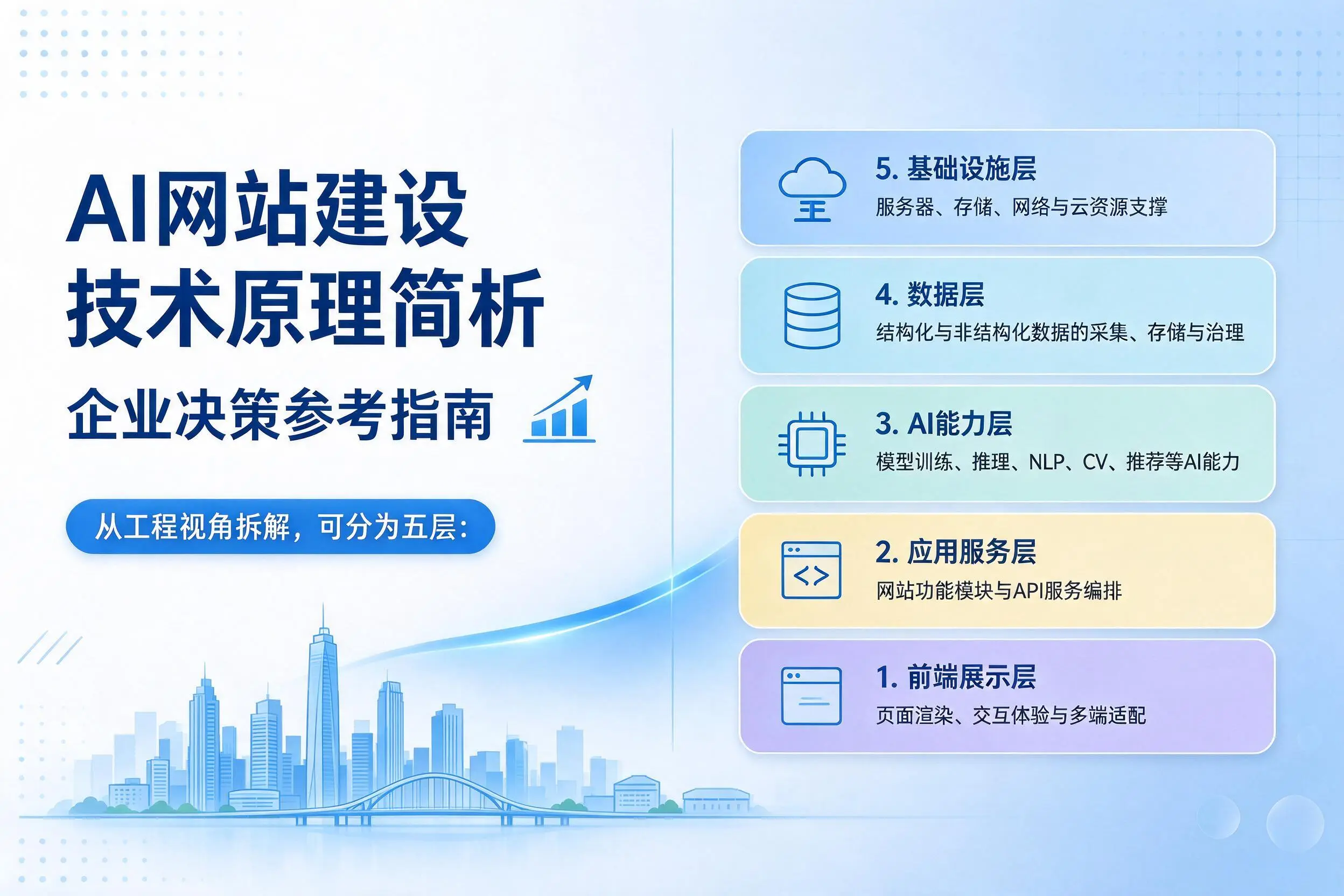AI网站建设技术原理简析，甘肃企业决策参考指南
