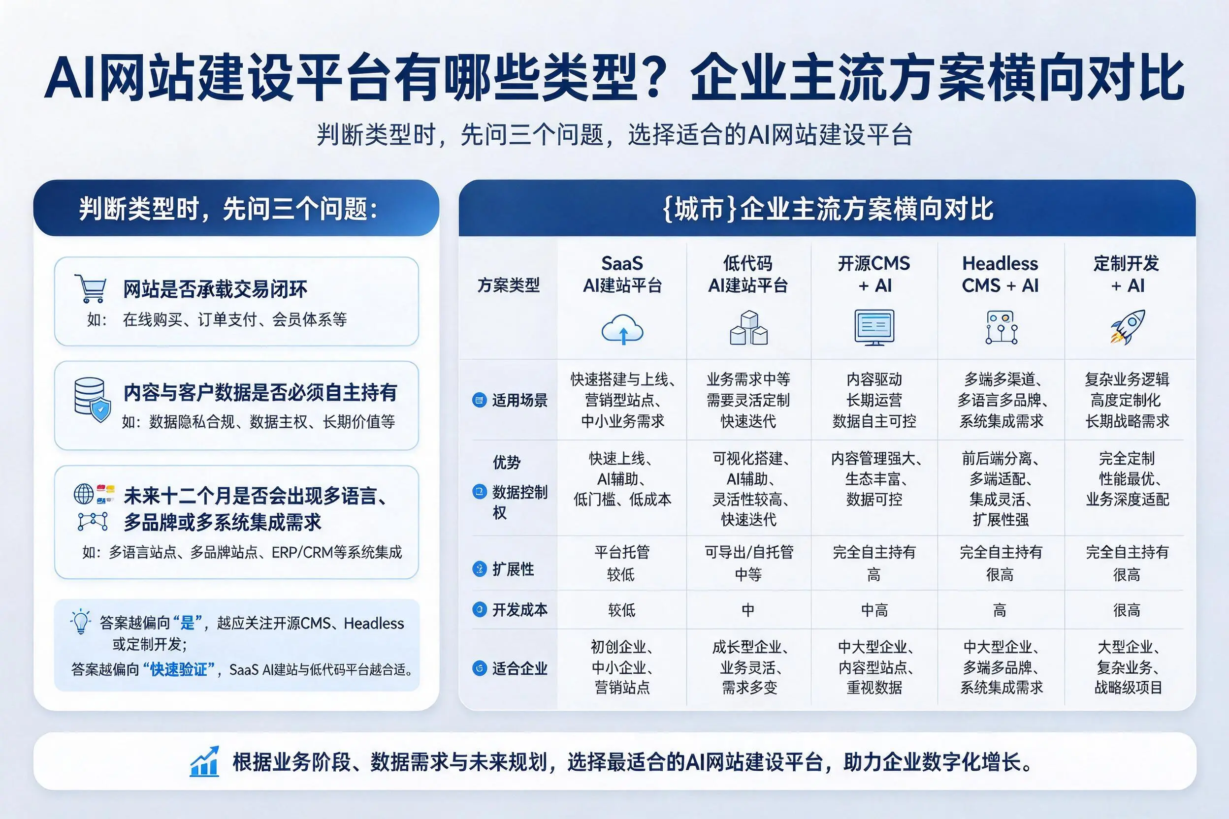 AI网站建设平台有哪些类型?甘肃企业主流方案横向对比
