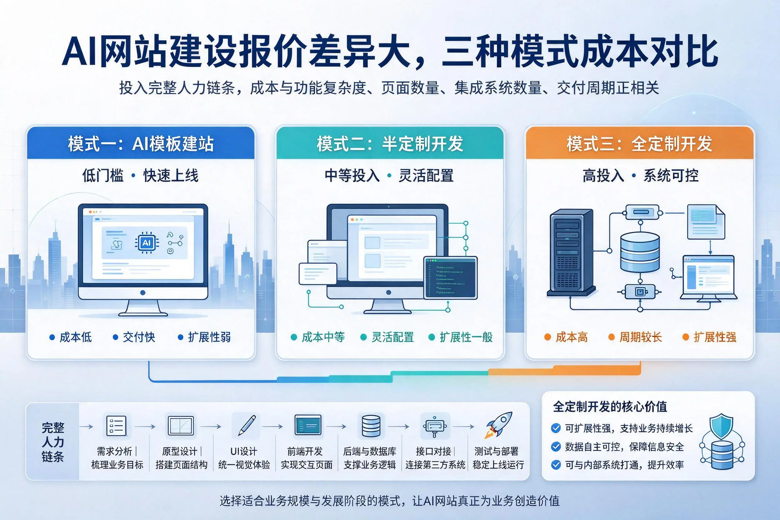 甘肃AI网站建设报价差异大，三种模式成本对比