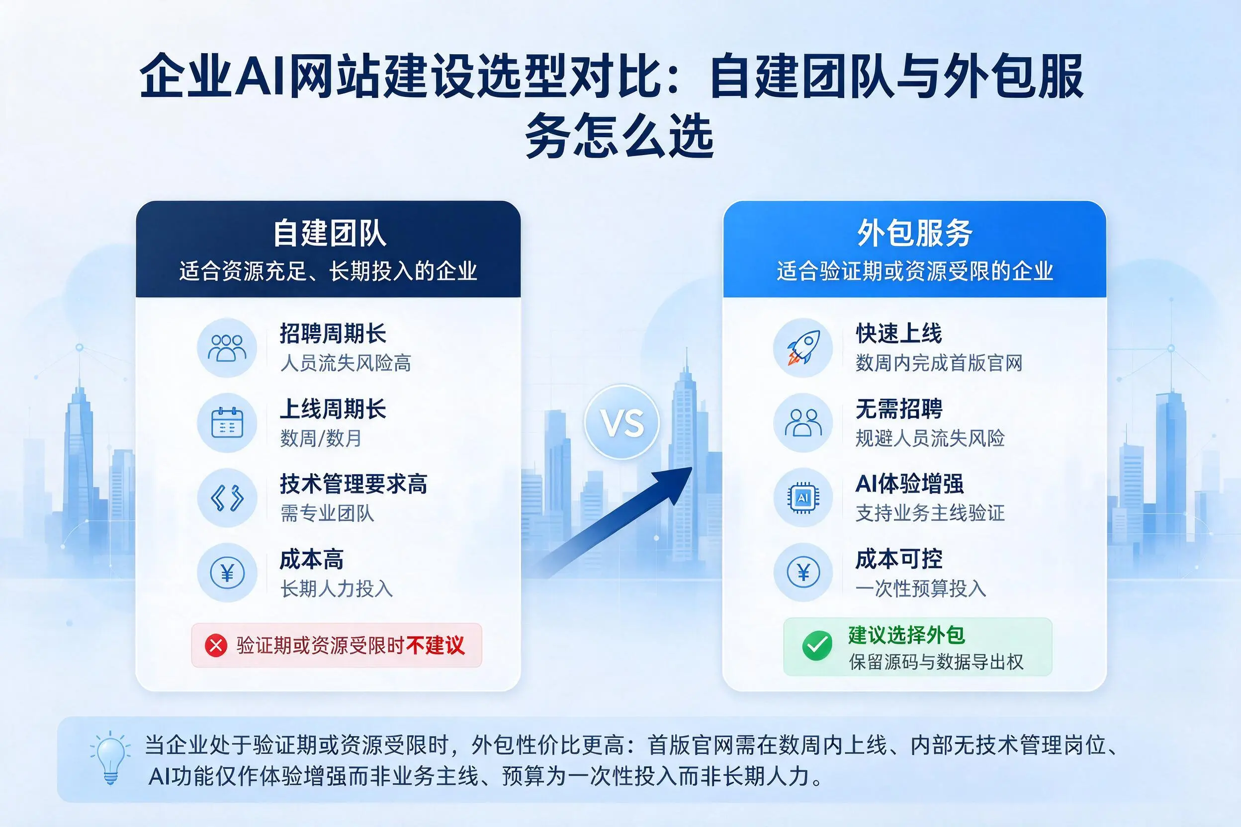 甘肃企业AI网站建设选型对比：自建团队与外包服务怎么选