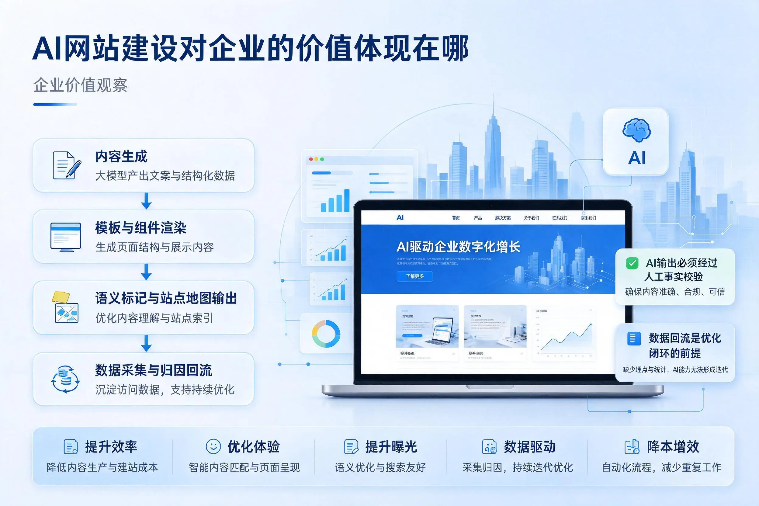 AI网站建设对企业的价值体现在哪，甘肃实践观察