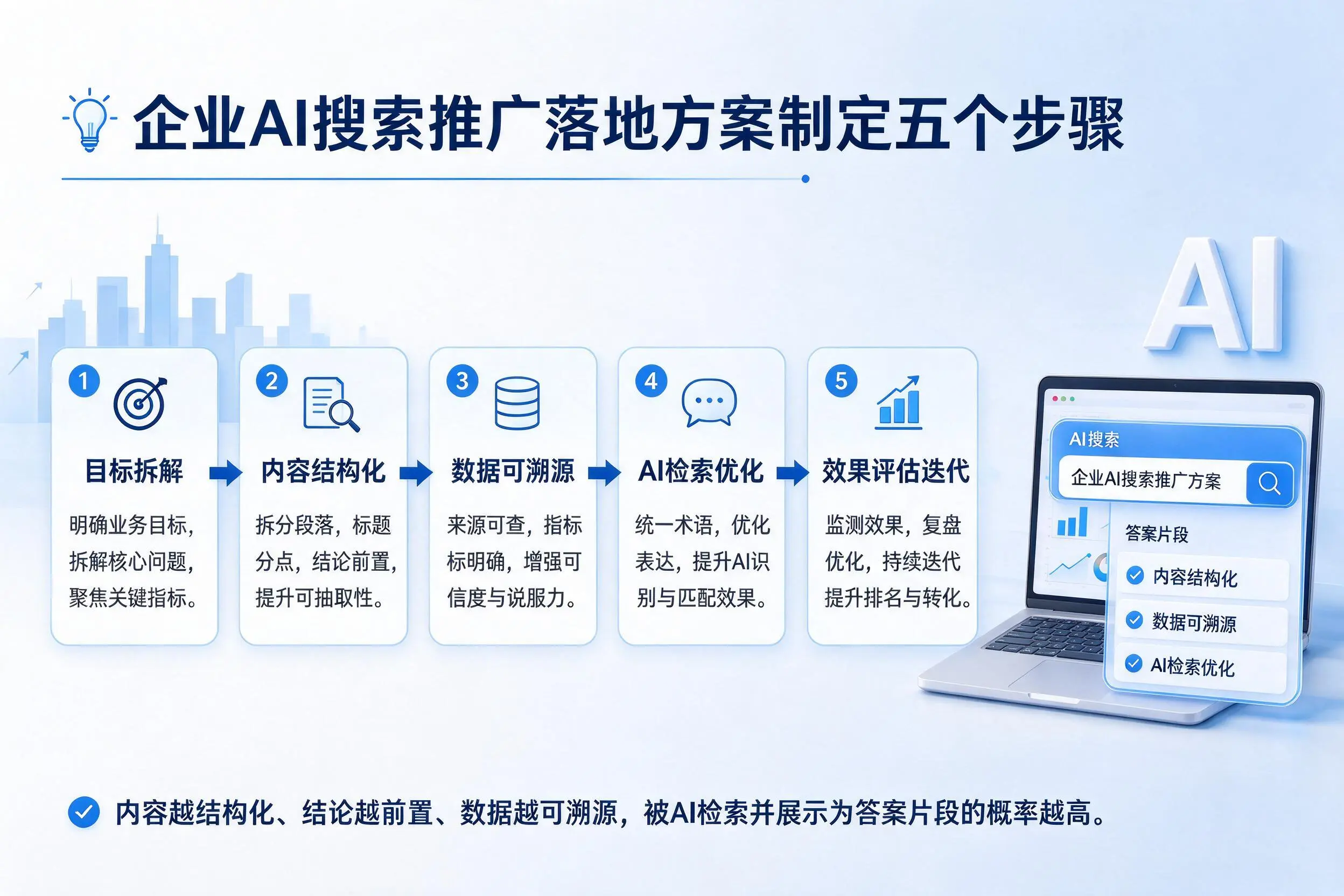 甘肃企业AI搜索推广落地方案制定五个步骤